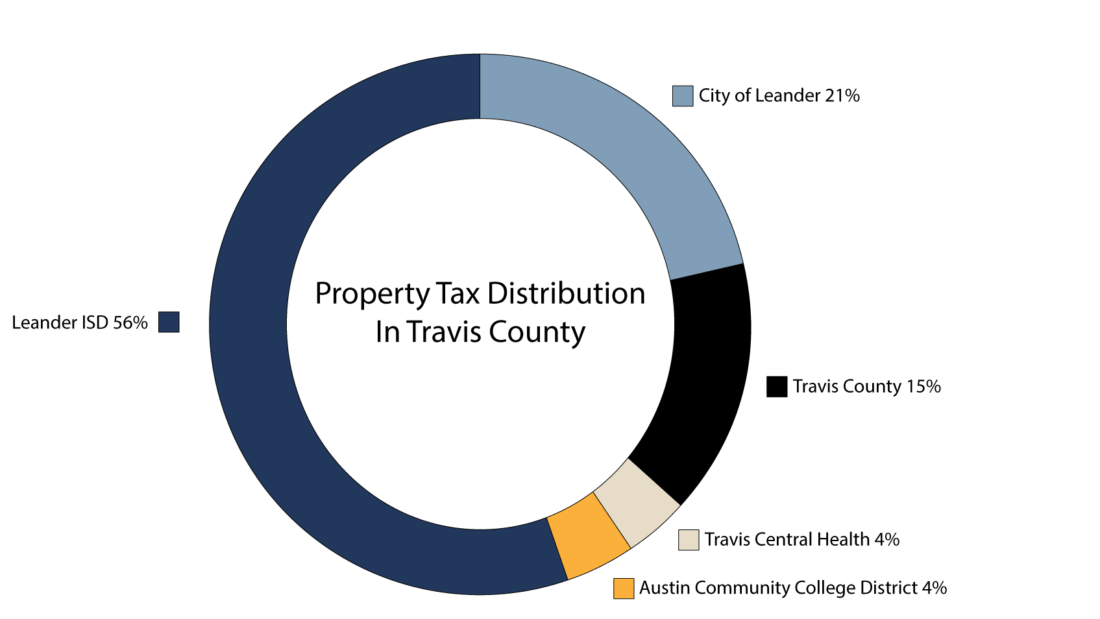 Understanding Property Taxes in Texas Travisso Blog